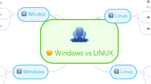 Mind Map: Windows vs LINUX