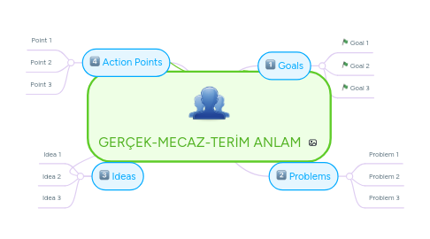 Mind Map: GERÇEK-MECAZ-TERİM ANLAM