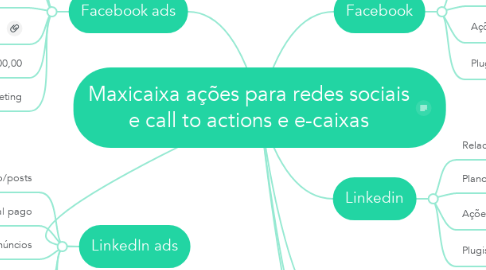 Mind Map: Maxicaixa ações para redes sociais e call to actions e e-caixas