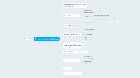 Mind Map: Masterclass: Theory to Practice