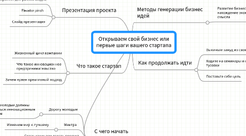 Mind Map: Открываем свой бизнес или первые шаги вашего стартапа