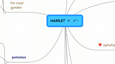 Mind Map: HAMLET