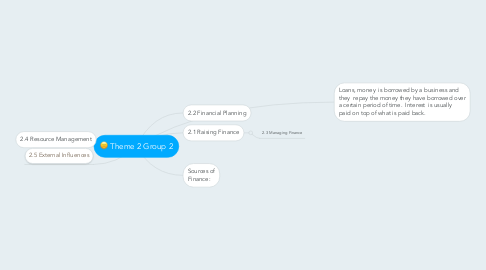 Mind Map: Theme 2 Group 2