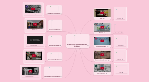 Mind Map: Introducción al procesamiento de datos