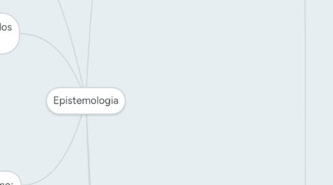 Mind Map: Epistemologia