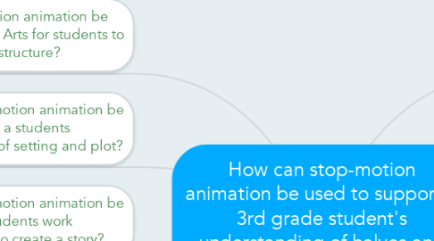 Mind Map: How can stop-motion animation be used to support a 3rd grade student's understanding of halves and fourths through the exploration of circles and rectangles?