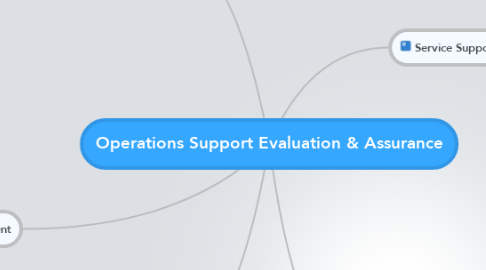 Mind Map: Operations Support Evaluation & Assurance