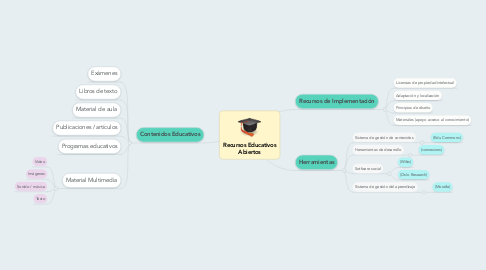 Mind Map: Recursos Educativos Abiertos