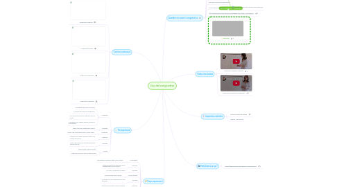 Mind Map: Uso del congiuntivo