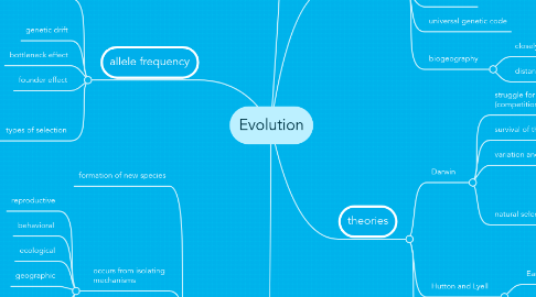 Mind Map: Evolution