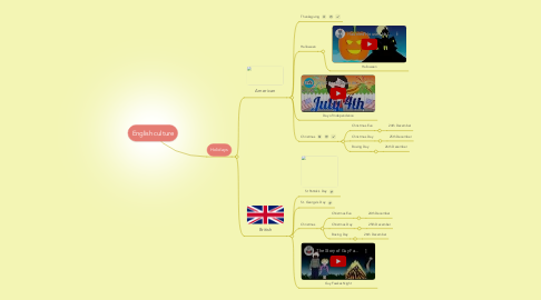 Mind Map: English culture