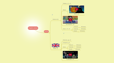 Mind Map: English culture