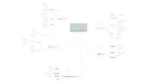 Mind Map: Magyarország