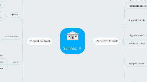 Mind Map: Színház