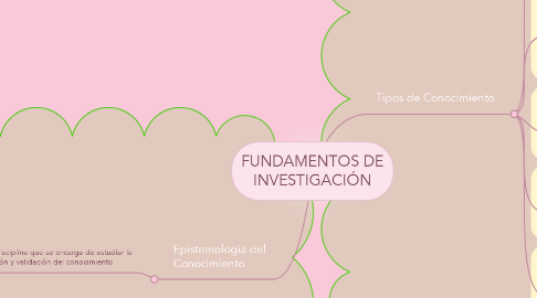 Mind Map: FUNDAMENTOS DE INVESTIGACIÓN