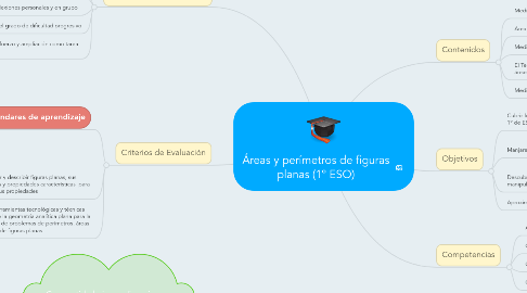 Mind Map: Áreas y perímetros de figuras planas (1º ESO)