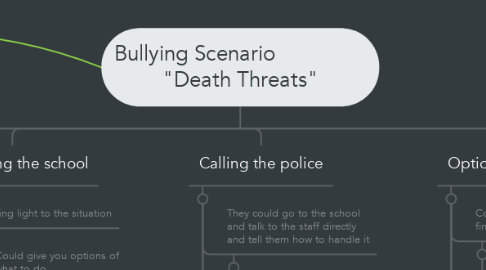Mind Map: Bullying Scenario                 "Death Threats"