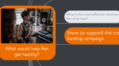 Mind Map: What would help Ren get healthy?