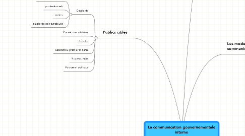 Mind Map: La communication gouvernementale interne