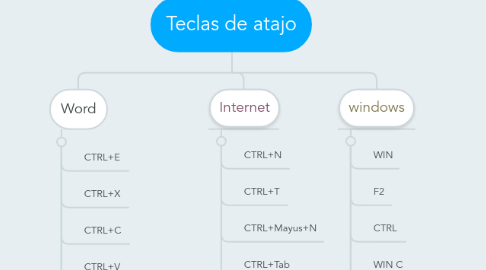 Mind Map: Teclas de atajo