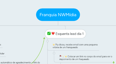 Mind Map: Franquia NWMídia