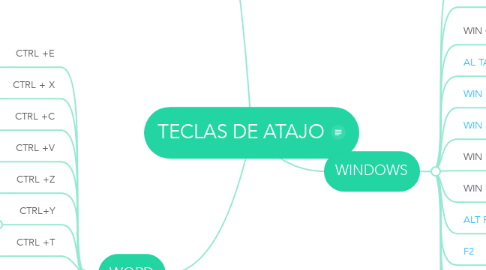 Mind Map: TECLAS DE ATAJO