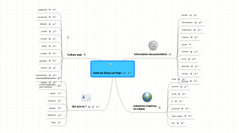 Mind Map: Veille de Silvae sur Diigo