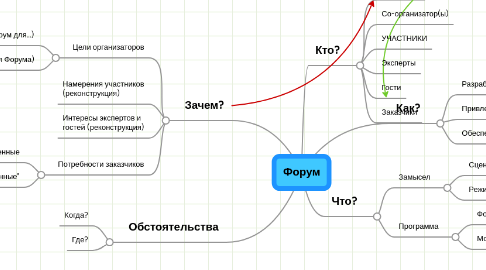 Mind Map: Форум