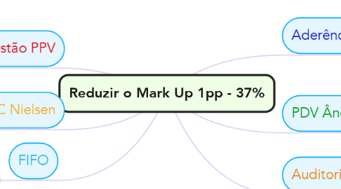 Mind Map: Reduzir o Mark Up 1pp - 37%