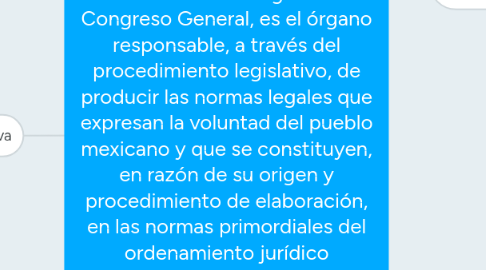 Mind Map: El Poder Legislativo mexicano, encarnado en la figura del Congreso General, es el órgano responsable, a través del procedimiento legislativo, de producir las normas legales que expresan la voluntad del pueblo mexicano y que se constituyen, en razón de su origen y procedimiento de elaboración, en las normas primordiales del ordenamiento jurídico mexicano, únicamente sometidas a la Constitución.