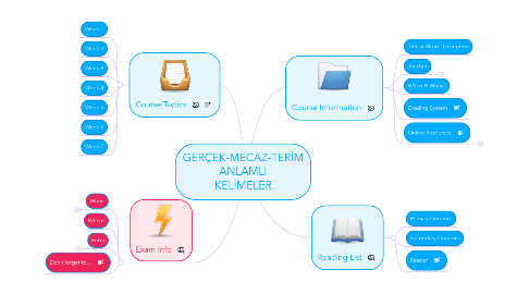 Mind Map: GERÇEK-MECAZ-TERİM ANLAMLI KELİMELER