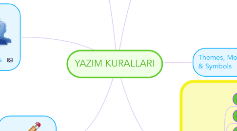 Mind Map: YAZIM KURALLARI