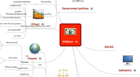 Mind Map: Inflation