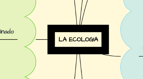 Mind Map: LA ECOLOGIA