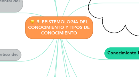 Mind Map: EPISTEMOLOGIA DEL CONOCIMIENTO Y TIPOS DE CONOCIMIENTO