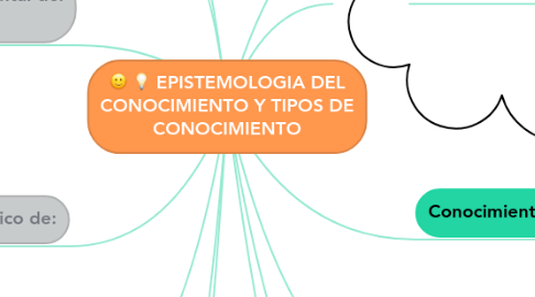 Mind Map: EPISTEMOLOGIA DEL CONOCIMIENTO Y TIPOS DE CONOCIMIENTO