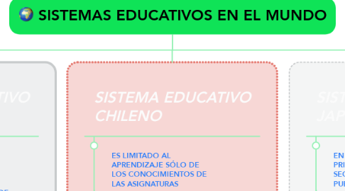 Mind Map: SISTEMAS EDUCATIVOS EN EL MUNDO