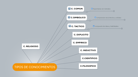 Mind Map: TIPOS DE CONOCIMIENTOS