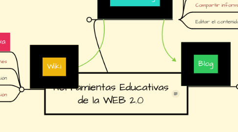 Mind Map: Herramientas Educativas de la WEB 2.0