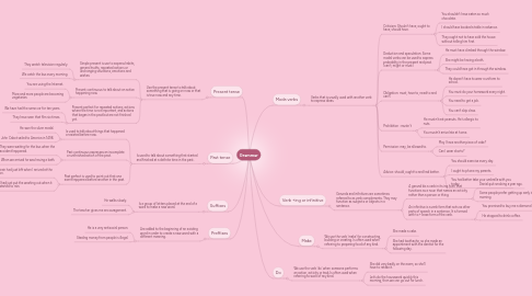 Mind Map: Grammar