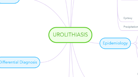 Mind Map: UROLITHIASIS