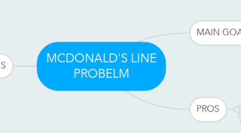 Mind Map: MCDONALD'S LINE PROBELM