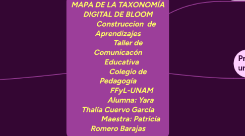 Mind Map: MAPA DE LA TAXONOMÍA DIGITAL DE BLOOM Construccion de Aprendizajes Taller de Comunicacón Educativa Colegio de Pedagogía FFyL-UNAM Alumna: Yara Thalía Cuervo García Maestra: Patricia Romero Barajas