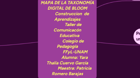 Mind Map: MAPA DE LA TAXONOMÍA DIGITAL DE BLOOM          Construccion  de Aprendizajes            Taller de Comunicacón     Educativa            Colegio de Pedagogía                FFyL-UNAM               Alumna: Yara Thalía Cuervo García               Maestra: Patricia Romero Barajas