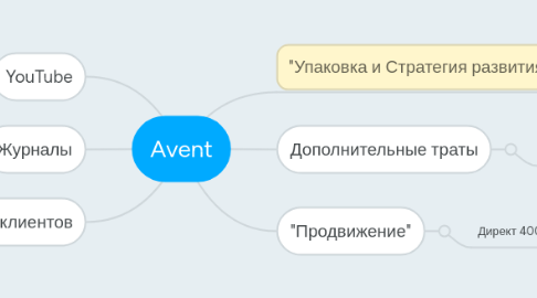 Mind Map: Avent