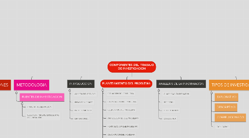 Mind Map: COMPONENTES DEL  TRABAJO DE INVESTIGACION