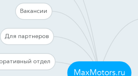 Mind Map: MaxMotors.ru