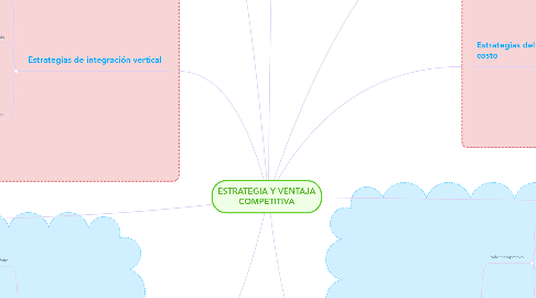 Mind Map: ESTRATEGIA Y VENTAJA COMPETITIVA