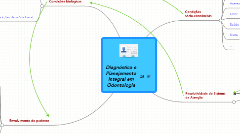 Mind Map: Diagnóstico e Planejamento Integral em Odontologia