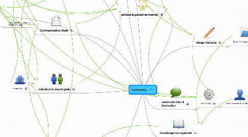 Mind Map: Community